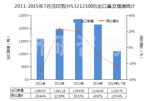 2011-2015年7月壓印箔(HS32121000)出口量及增速統(tǒng)計(jì)